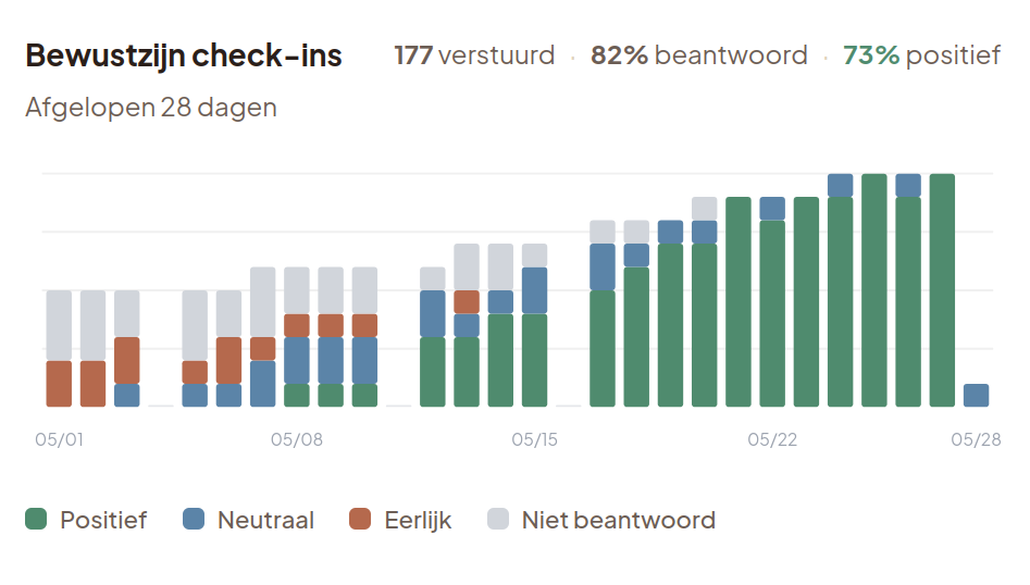 Grafiek 'Bewustzijn check-ins' over 28 dagen: 177 verstuurd, 82% beantwoord, 73% positief. Gestapelde balken per dag in groen (positief), blauw (neutraal), oranje (eerlijk) en grijs (niet beantwoord).